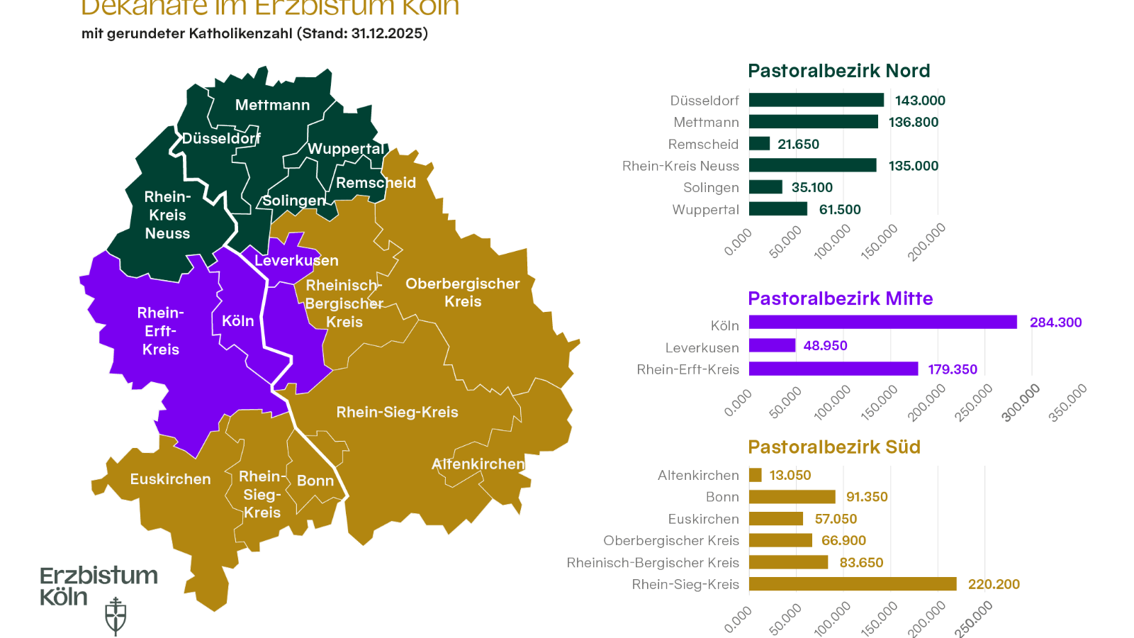Eine Grafik zeigt die Katholikenzahlen für das Jahr 2025 im Erzbistum Köln.