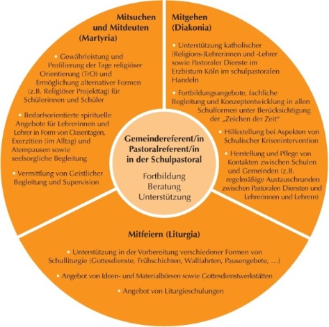 Aufgabenbereiche und Angebote der Gemeindereferentin in der Schulpastoral Aufgabenbereiche und Angebote der Gemeindereferentin in der Schulpastoral