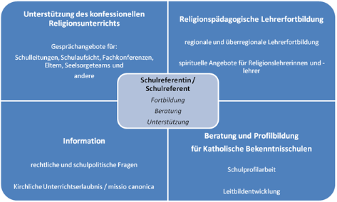 Aufgabenbereiche und Angebote der Schulreferentinnen und ?referenten: Aufgabenbereiche und Angebote der Schulreferentinnen und ?referenten: