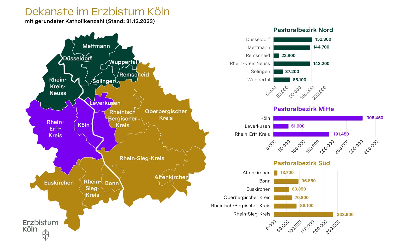 Katholikenzahlen in den Stadt- und Kreisdekanaten des Erzbistums Köln zum 31.12.2023