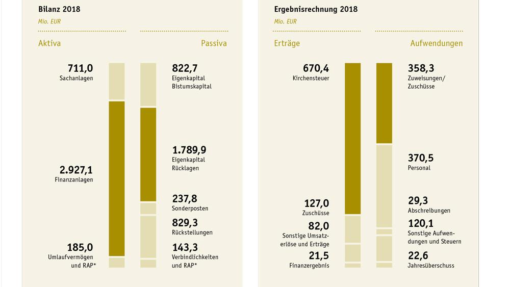 Finanzbericht des Erzbistums Köln 2018: Kennzahlen im Überblick