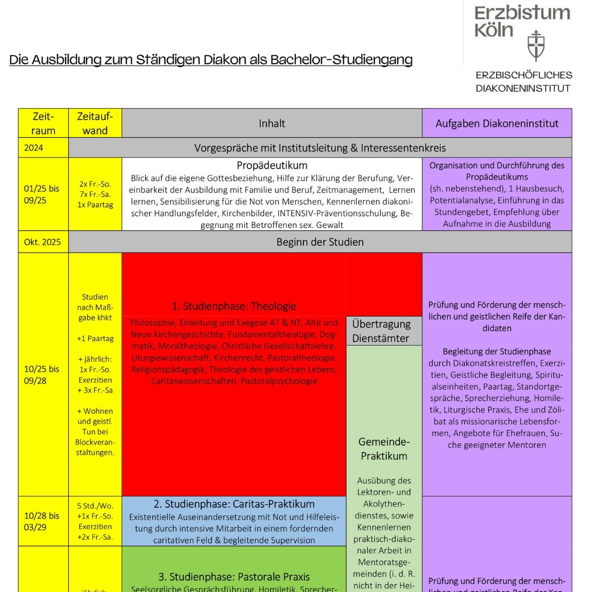 Übersicht Ausbildung als Bachelor KHKT