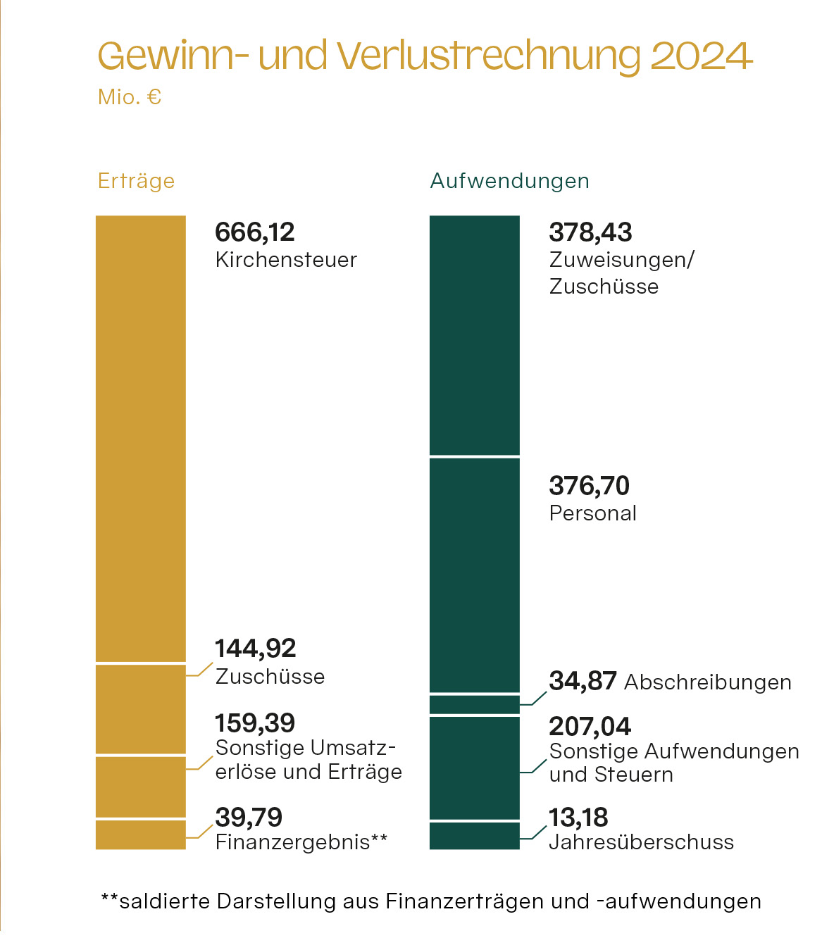 Eine Grafik zeigt die Gewinnrechnung und Verlustrechnung für 2024 im Erzbistum Köln.