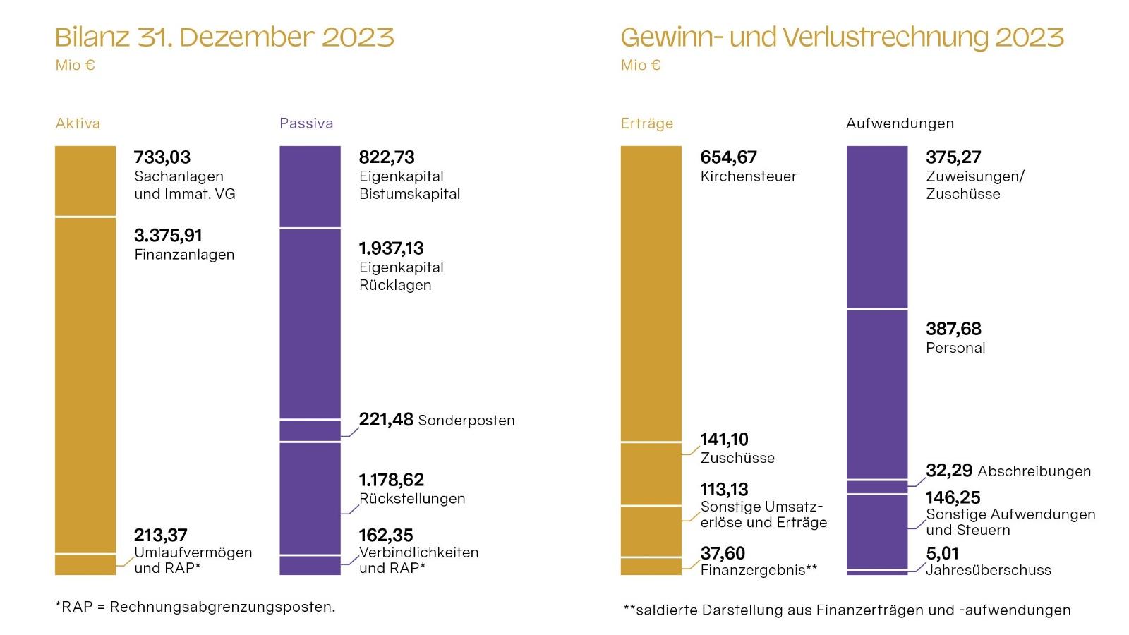 Kennzahlen des Finanzberichts 2023 im Überblick