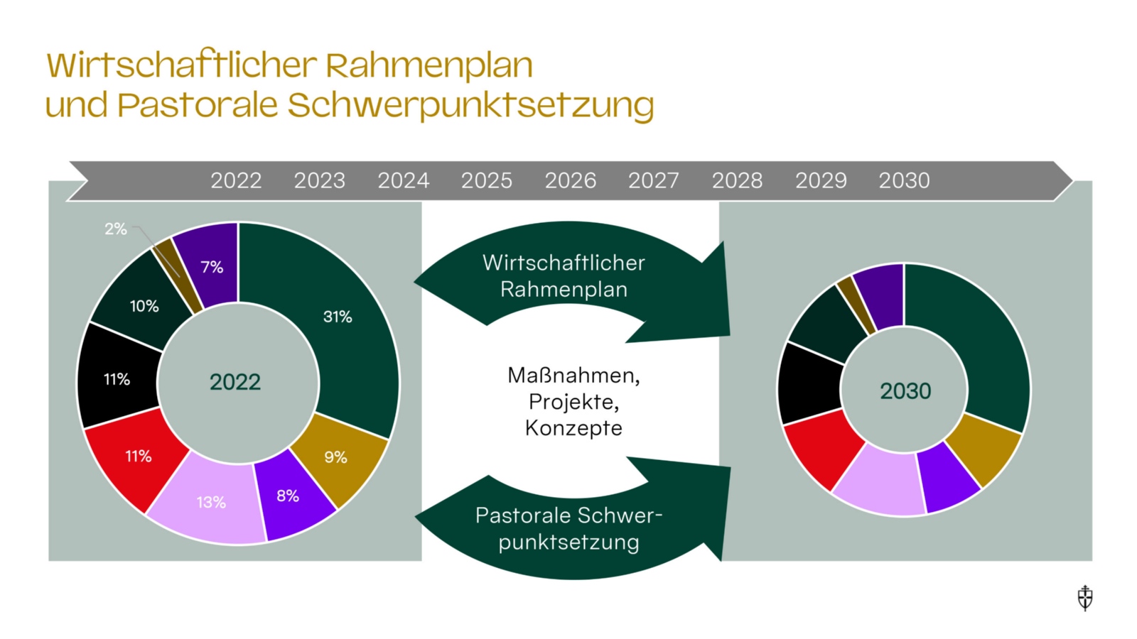 Pastorale Schwerpunktsetzung