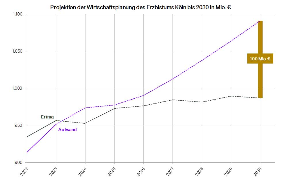 Projektion der Wirtschaftsplanung des Erzbistums Köln