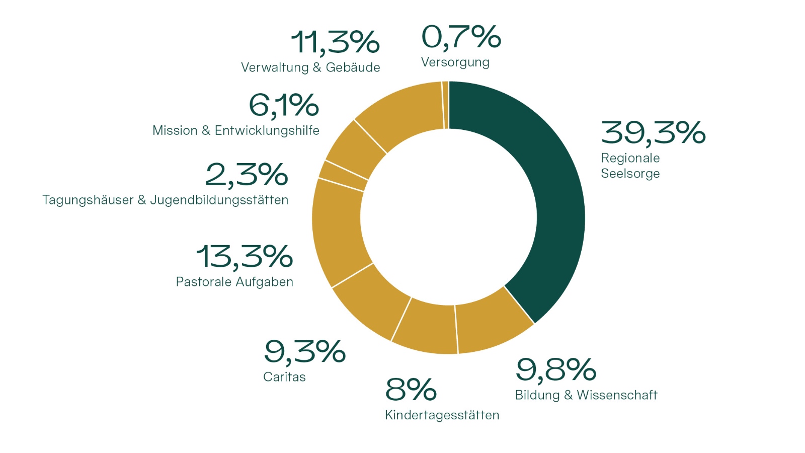 Wirtschaftsplan 2025: Grafik der Funktionsbereiche