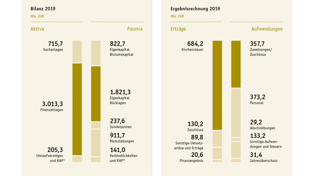 Kennzahlen des Finanzberichts 2019 im Überblick