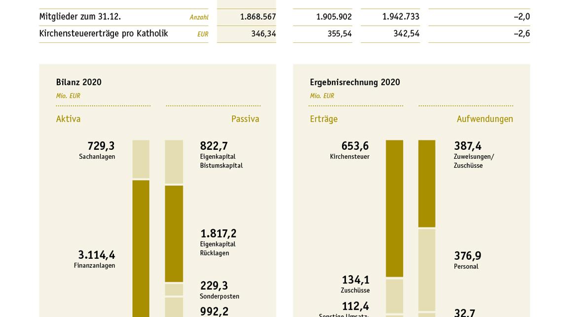 Kennzahlen des Finanzberichts 2020 im Überblick