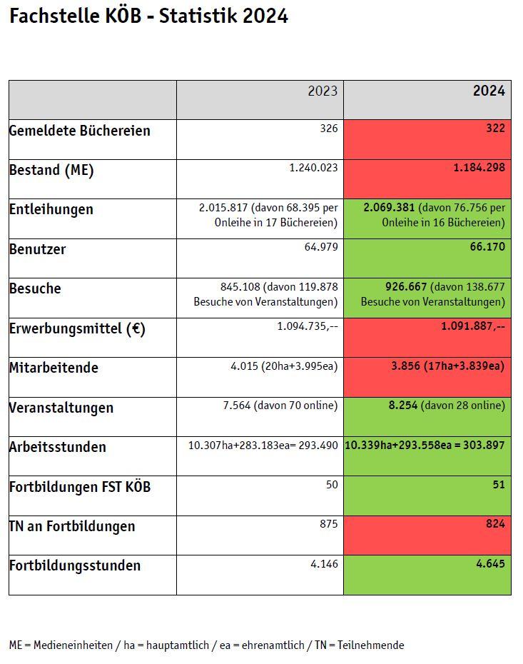 KÖB Gesamtstatistik Erzbistum Köln 2024